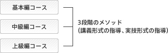 VMD人材育成教材開発と指導