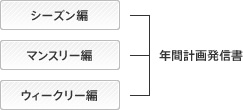 VMD発信書の企画開発と指導